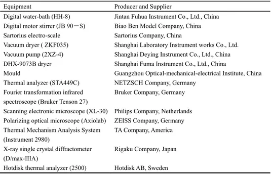 Table 2.2 Information of the experimental instruments and testing devices 