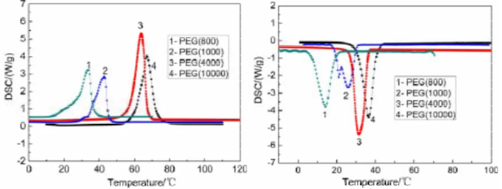 Figure 2.2 Experimental instruments for heat storage and release test 