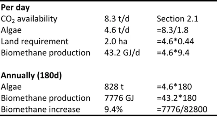 Table  4  The  potential  of  algal  biomethane  production  integrated  with  the  Växtkraft  biogas  plant  in  Västerås,  Sweden      Per day      CO 2  availability  8.3 t/d Section 2.1 Algae  4.6 t/d =8.3/1.8  Land requirement  2.0 ha  =4.6*0.44  Biom