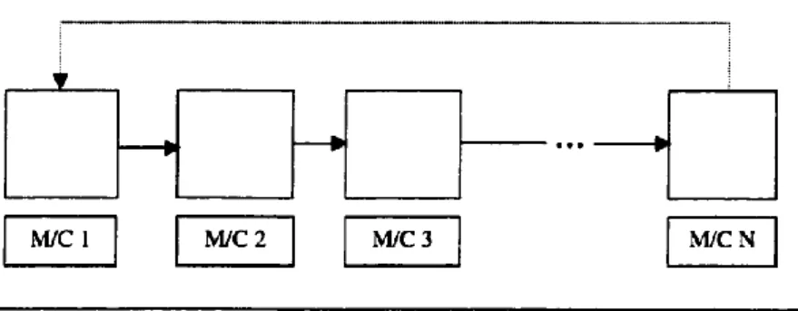Figure 7 CONWIP type of Pull Production Control 