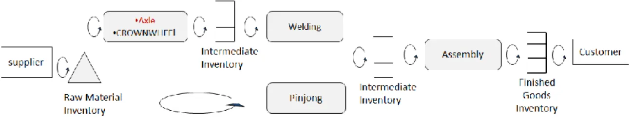 Figure 9 CONWIP Loops in GKN Driveline 