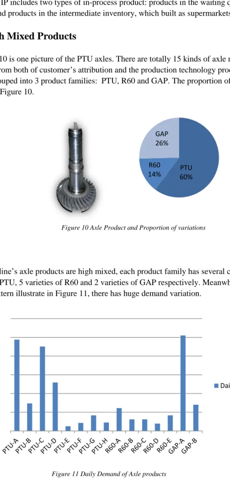 Figure 10 Axle Product and Proportion of variations 