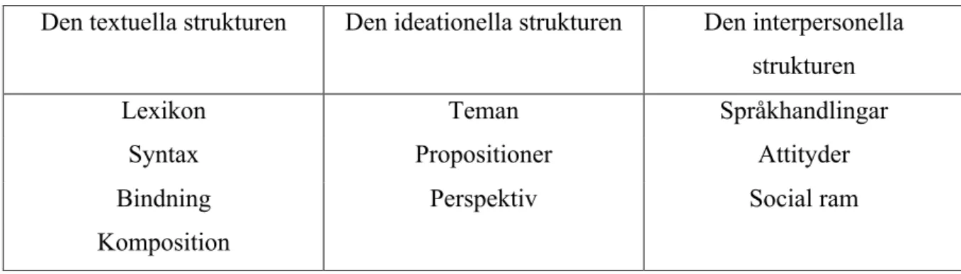 Tabell 2: Strukturen för de tre metafunktionerna 