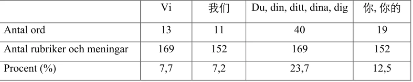 Tabell 4: I vilken utsträckning (antal/procent) de svenska och kinesiska texterna använder vi/