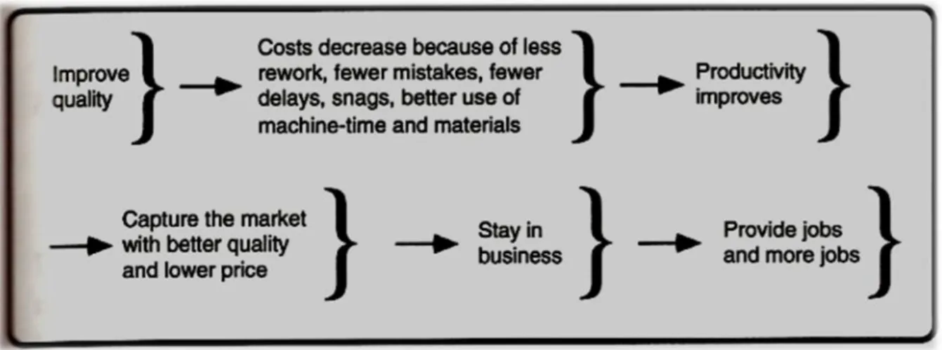 Figure 1.3-1. The importance of quality for the development of companies. (from Bergman &amp; Klefsjö who have  taken it from Deming, 1986)