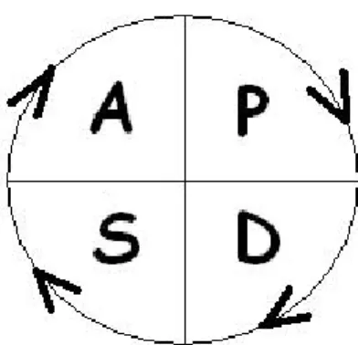 Figure 3.7-1. PDSA-Circle Plan, Do, Study and Act.