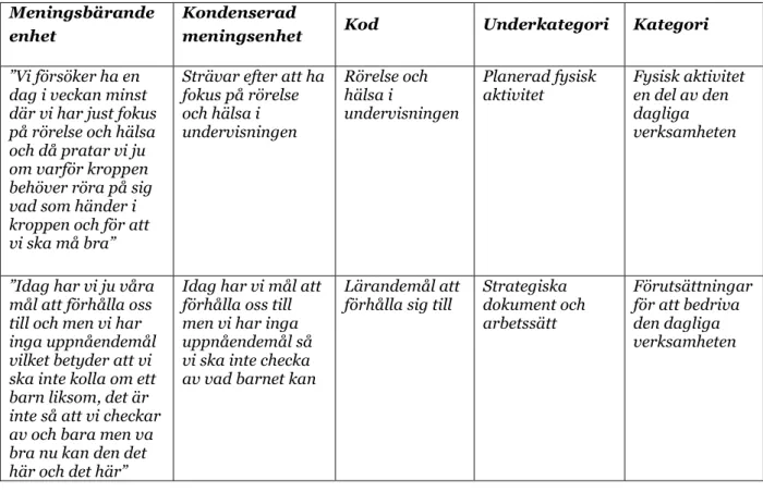 Tabell 1: Exempel på analysprocessens gång efter Graneheim och Lundman (2004).  
