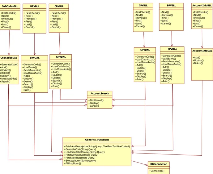 Figure 7.10: Class Diagram of Cash &amp; Bank 