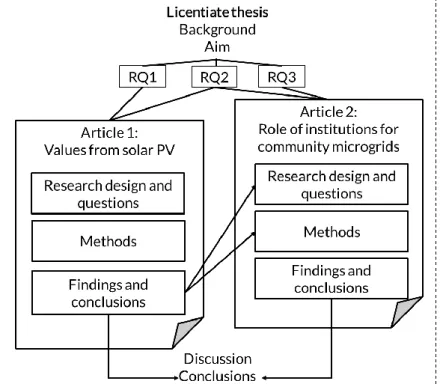 Figure 1 Research design in thesis 