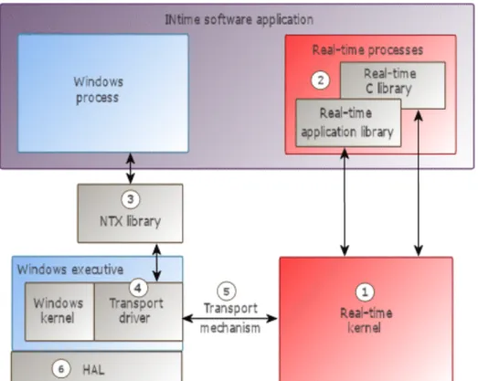 Figur 2 är en grafisk representation av mjukvaruarkitekturen hos INtime. Nedan följer en  kort genomgång och förklaring av de olika beståndsdelarna