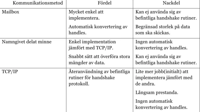 Tabell 1:Jämförelse av tillgängliga kommunikationsmetoder 
