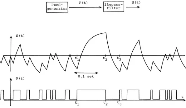 Fig 4.2 Signal från PRBS samt efter lågpassfiltrering.