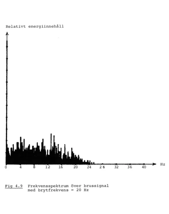 Fig 4.9 Frekvensspektrum över brussignal med brytfrekvens = 20 Hz