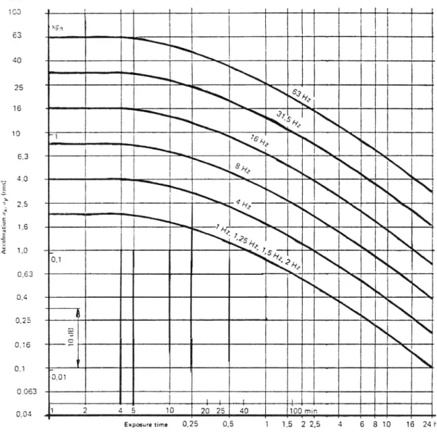 Fig 7.5 Horisontalaccelerationsgränser som funktion av av exp.tid och frekvens.