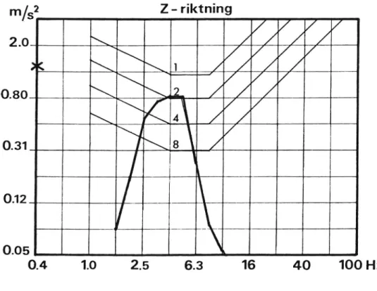Fig 7.7 Tersbandsanalys. Försökspersonsvikt=80 kg a) insignal max 5 Hz b) insignal max 20 Hz