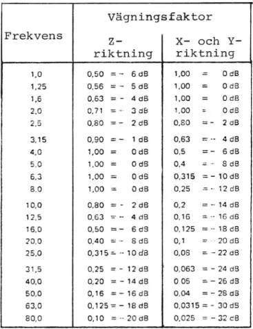 Fig 7.10 Vägningsfaktorer för olika frekvenser.