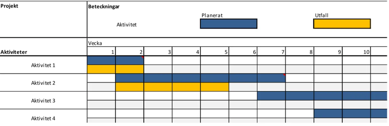 Figur 1 – Förenklad bild av hur ett Gantt-schema byggs upp. 