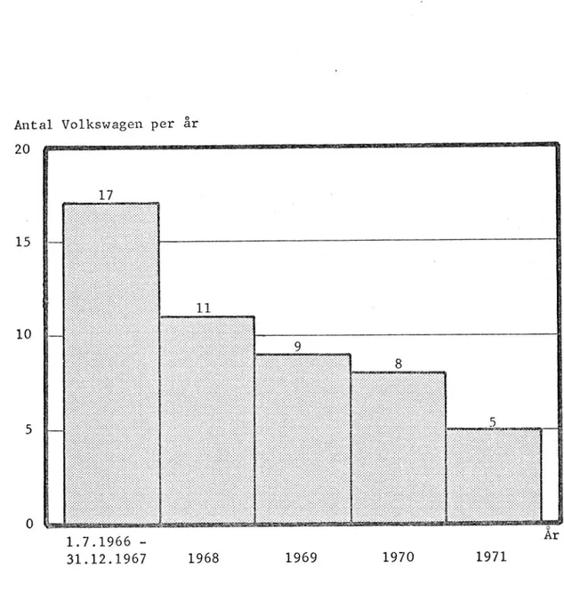 Diagram l. Trafikolyckor med bensinbränder 1966 - 1971 där en bil av märket Volkswagen fattat eld, fördelade efter antalet olyckor per år.