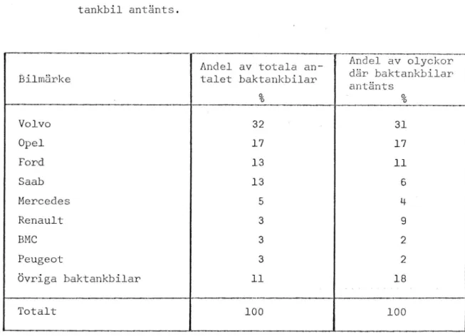 Tabell 6. Trafikolyckor med bensinbränder i personbilar med tanken bak 1969-1971 fördelade efter andelen av totala antalet  baktank-bilar samt andelen av de olyckor med bensinbränder där en 