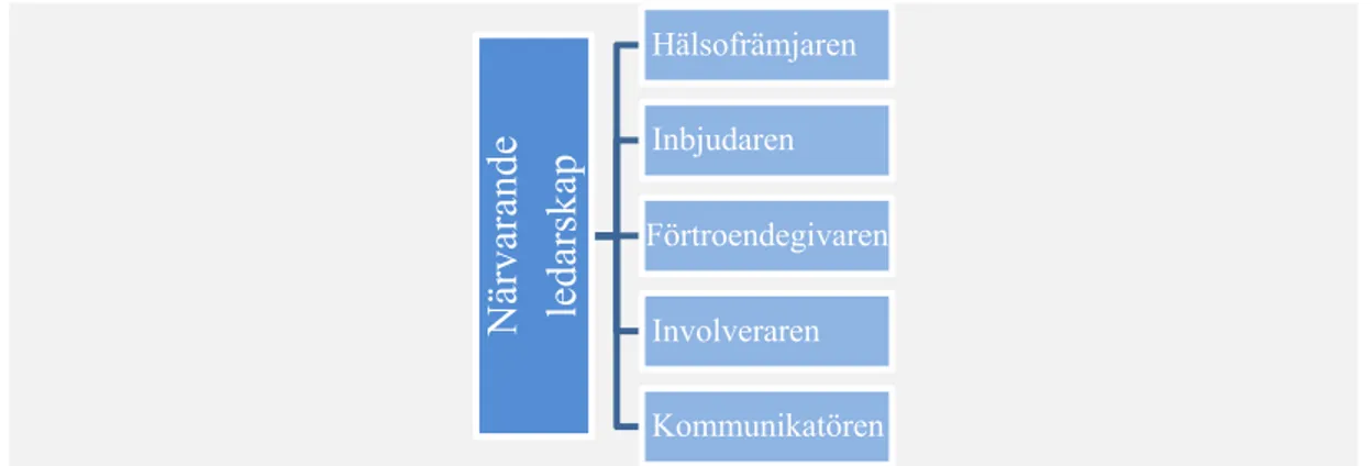 Figur 1. Komponenter för närvarande ledarskap. 