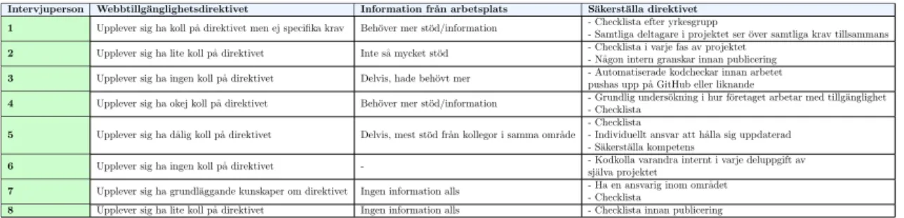 Tabell 5: Resultat av intervjuer, forts¨ attning.