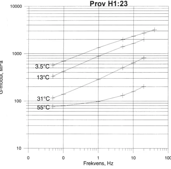 Figur 6 Skjuvmodulmätningar vid flera temperaturer och frekvenser hos en provkropp (H1:23).