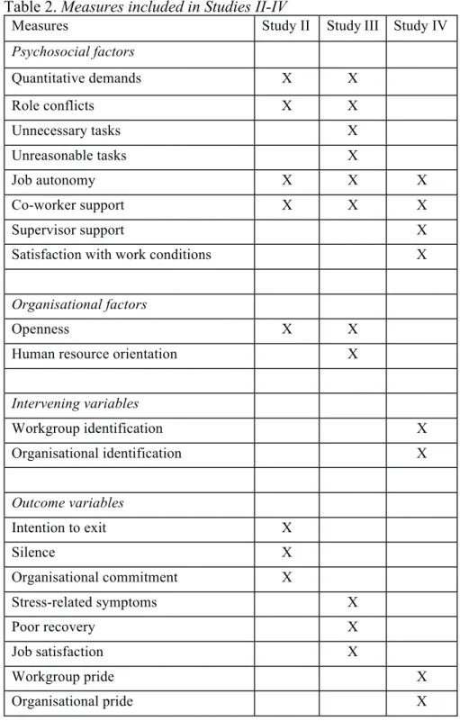 Table 2. Measures included in Studies II-IV 