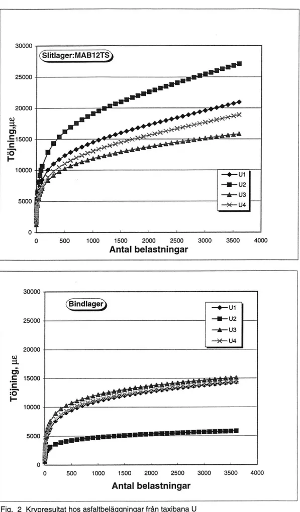 Fig.  2  Krypresultat hos asfaltbeläggningar från taxibana U