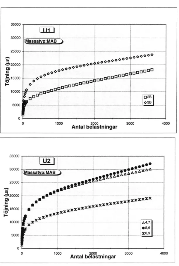 Fig.  1  Enskilda värde på dynamisk kryptest hos slitlager, taxibana U