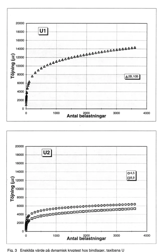 Fig. 3  Enskilda värde på dynamisk kryptest hos bindlager, taxibana U