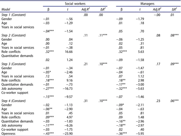 Table 3. Predictors of silence among social workers and managers: Standardised regression coe ﬃcients (β), t, adjusted R 2 and R 2 Change ( βR 2 ) for each measurement included in the regression models.