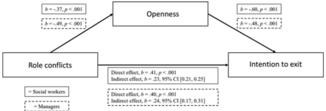 Figure 1. Model of role con ﬂicts as a predictor of intention to exit among social workers and managers, mediated by openness.