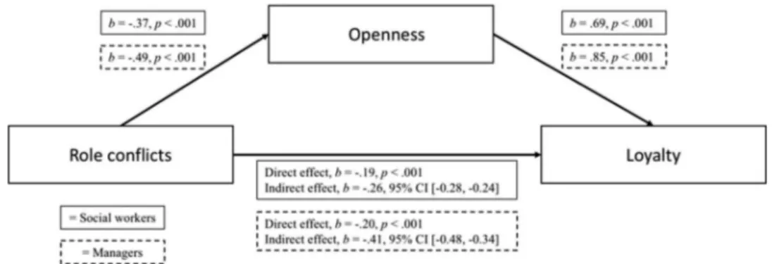 Figure 2. Model of role con ﬂicts as a predictor of silence among social workers and managers, mediated by openness.