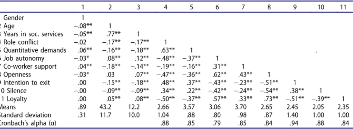 Table 1. Descriptive statistics for all variables in the study (n = 4500) (Pearson’s correlation coeﬃcients, descriptive statistics and Cronbach’s coeﬃcient alpha).