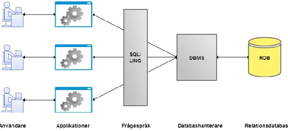 Figur 3. Sammanfattande bild för kapitel 2.1 Databaser. 