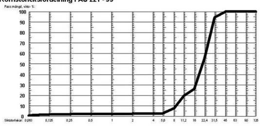 Figur 8. Kornstorleksfördelning Viacomac 32. 