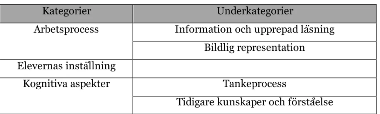 Tabell 2: Resultatets kategorier och underkategorier 