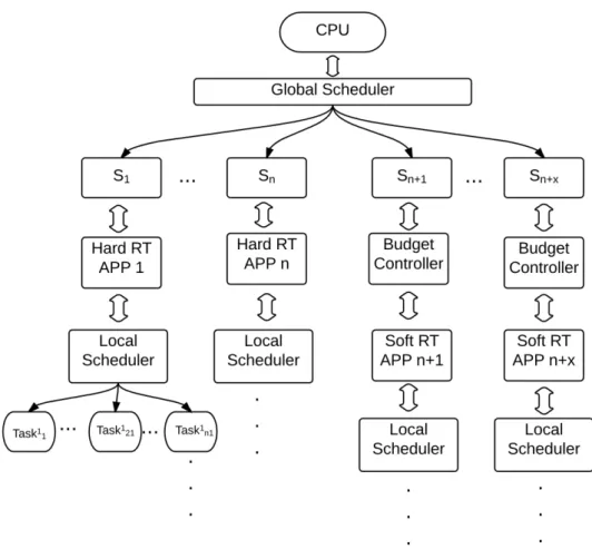 Figure 4: Multi-level Adaptive Hierarchical Scheduling Framework Model[26]
