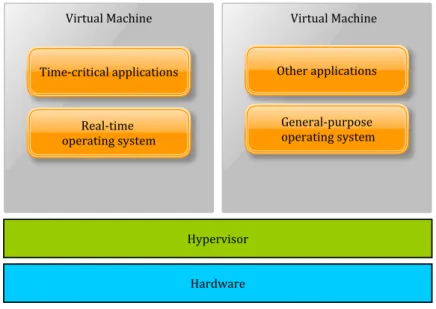 Figure 1: Diagram of a RTOS and GPOS running on top of a hypervisor [23].