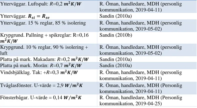 Tabell 9: Antagande, litteratur och handledares åsikter 