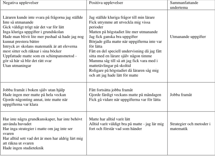 Tabell I. Upplevelser av möjligheten till lärande under matematiklektioner 