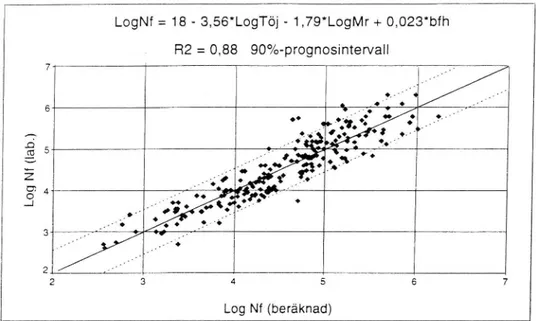 Figur 7 Korrelation mellan mätta och beräknade livslängder (massavariabler: