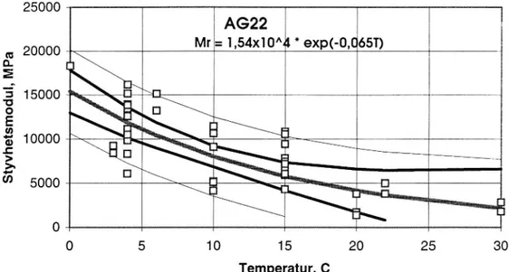 Figur 2 Samband mellan styvhet och temperatur med 90 % konfidens och prognosintervall.