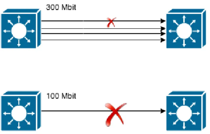 Figure 2-1. Illustrating the benefits of Link Aggregation 