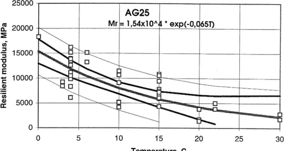 Figure 5 Regression relationship between resilient modulus and temperature with 90 % eonfidence and prognosis bandfor base course mix AG25.