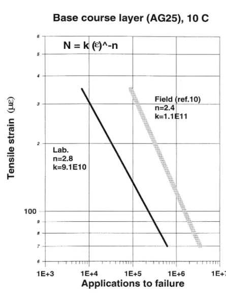 Figure 7 Laboratory and field based criteria between no. of applications to failure and initial strain (Number of equivlent 100 kN single axle