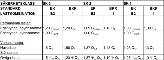 tabell 6.3, får man en stor skillnad mellan normerna då man inte tar hänsyn till någon variabel last överhuvudtaget vid dimensionering enligt BKR