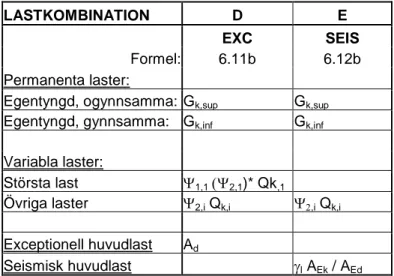 Tabell 7.2. Lastkombinationer för seismiska och exceptionella dimensioneringssituationer .