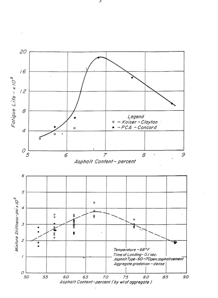 Fig. 1. Effect of asphalt content on fatigue life and initial stiffness ' modulus (Ref