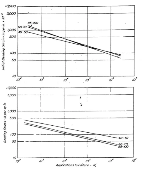 Fig. 5 Effect of asphalt penetration on the mixture fatigue life